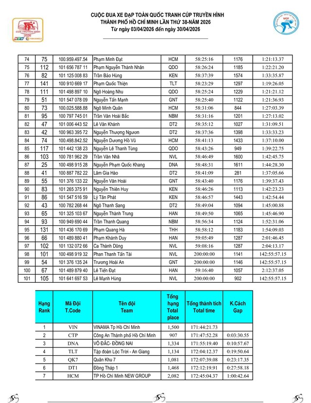 Kết quả chặng 22: Vòng đua quanh phường Cái Khế | Cúp Truyền hình 2026- Ảnh 12.