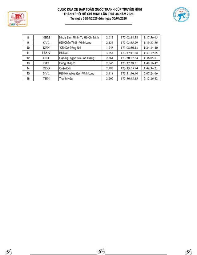 Kết quả chặng 22: Vòng đua quanh phường Cái Khế | Cúp Truyền hình 2026- Ảnh 13.