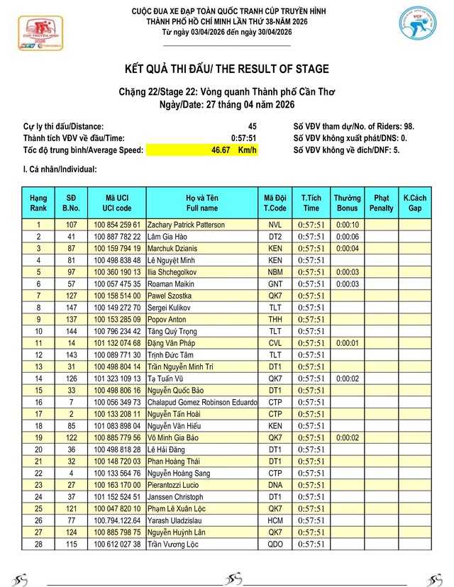Kết quả chặng 22: Vòng đua quanh phường Cái Khế | Cúp Truyền hình 2026- Ảnh 3.