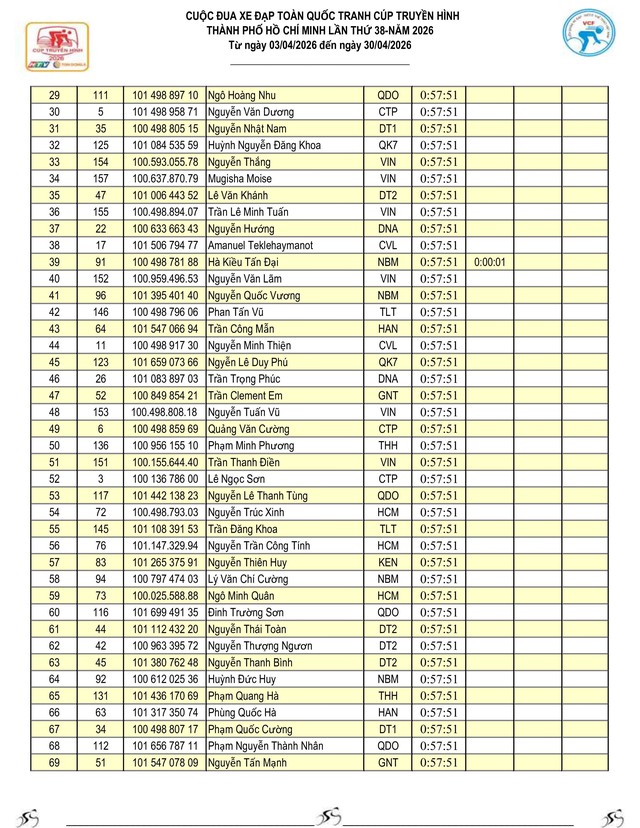 Kết quả chặng 22: Vòng đua quanh phường Cái Khế | Cúp Truyền hình 2026- Ảnh 4.