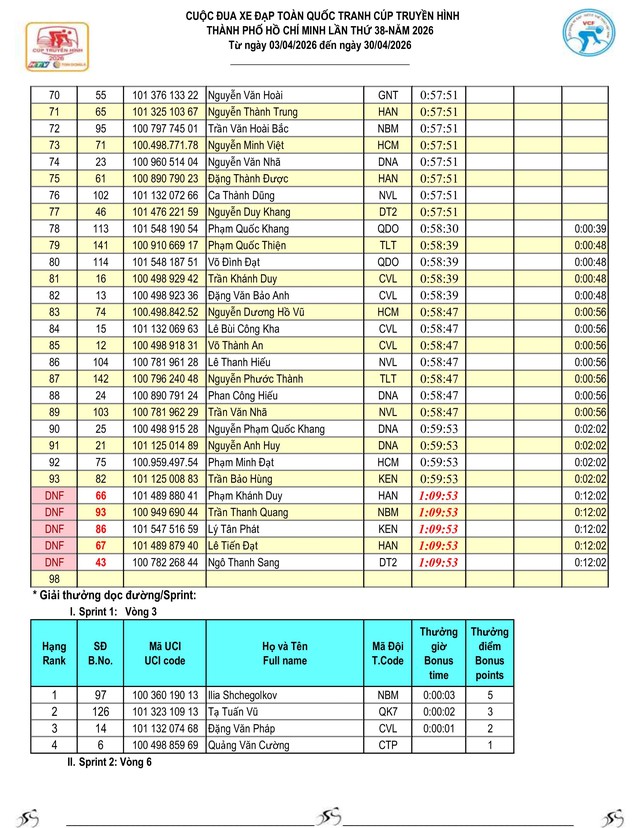 Kết quả chặng 22: Vòng đua quanh phường Cái Khế | Cúp Truyền hình 2026- Ảnh 5.