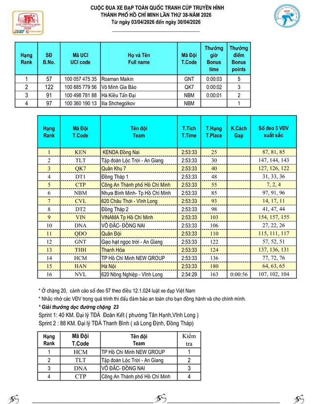 Kết quả chặng 22: Vòng đua quanh phường Cái Khế | Cúp Truyền hình 2026- Ảnh 6.