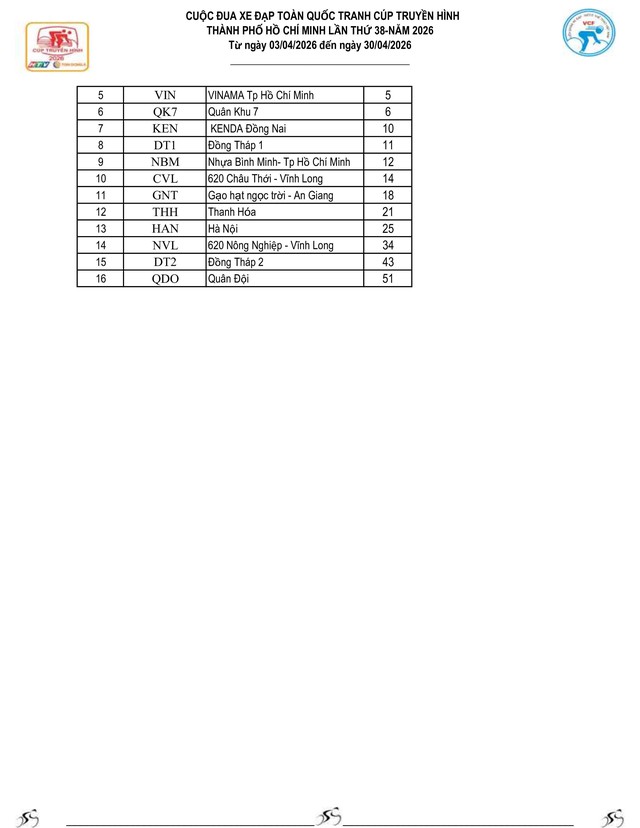 Kết quả chặng 22: Vòng đua quanh phường Cái Khế | Cúp Truyền hình 2026- Ảnh 7.