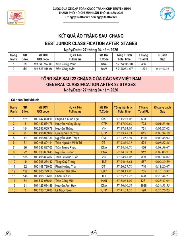 Kết quả chặng 22: Vòng đua quanh phường Cái Khế | Cúp Truyền hình 2026- Ảnh 8.