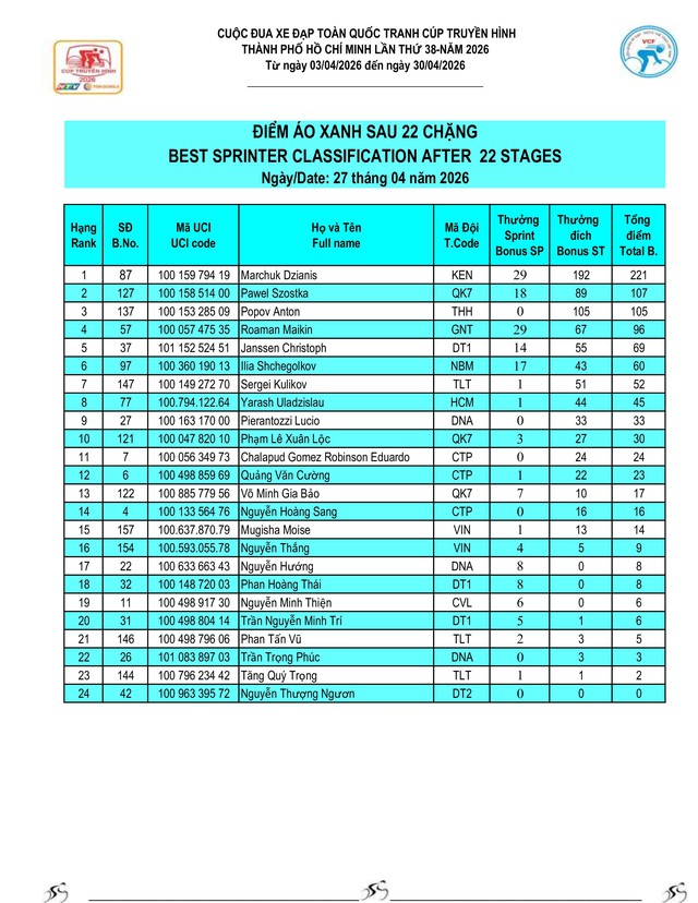 Kết quả chặng 22: Vòng đua quanh phường Cái Khế | Cúp Truyền hình 2026- Ảnh 9.