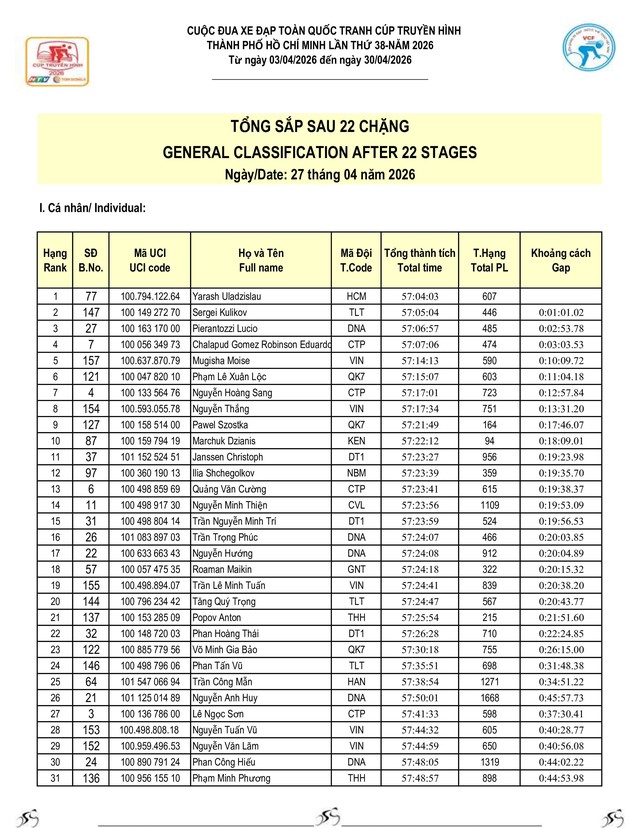 Kết quả chặng 22: Vòng đua quanh phường Cái Khế | Cúp Truyền hình 2026- Ảnh 10.