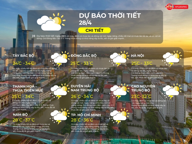 Thời tiết 28/4/2026 | TP. Hồ Chí Minh nắng nóng, chiều tối và đêm có mưa dông, nguy cơ lốc, sét, gió giật mạnh. - Ảnh 2.