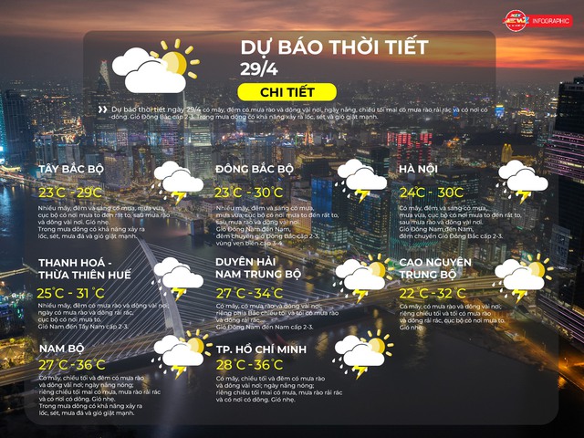 Thời tiết 29/4/2026 | TP. Hồ Chí Minh có mây, chiều tối và đêm có mưa rào và dông vài nơi, ngày nắng nóng - Ảnh 2.