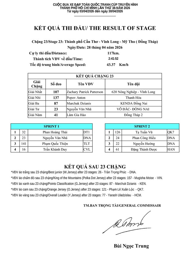 Kết quả chặng 23: Phường Cái Khế (Cần Thơ) - Phường Mỹ Tho (Đồng Tháp) | Cúp Truyền hình 2026 - Ảnh 1.