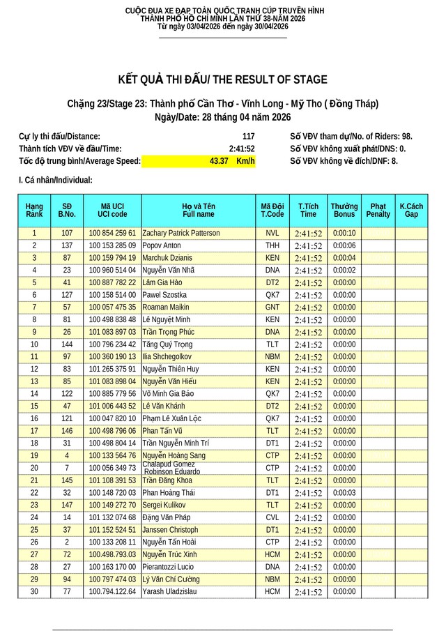 Kết quả chặng 23: Phường Cái Khế (Cần Thơ) - Phường Mỹ Tho (Đồng Tháp) | Cúp Truyền hình 2026 - Ảnh 2.