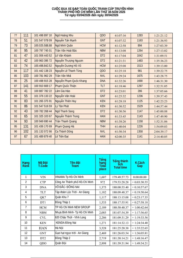 Kết quả chặng 23: Phường Cái Khế (Cần Thơ) - Phường Mỹ Tho (Đồng Tháp) | Cúp Truyền hình 2026 - Ảnh 11.