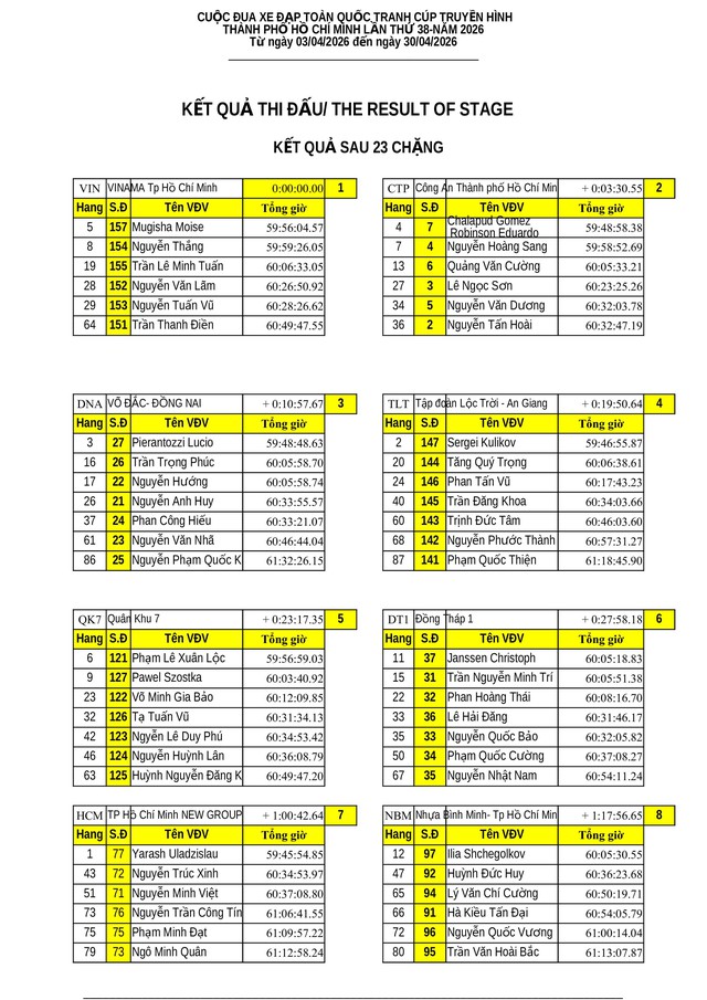 Kết quả chặng 23: Phường Cái Khế (Cần Thơ) - Phường Mỹ Tho (Đồng Tháp) | Cúp Truyền hình 2026 - Ảnh 12.