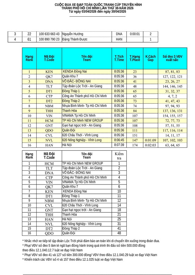 Kết quả chặng 23: Phường Cái Khế (Cần Thơ) - Phường Mỹ Tho (Đồng Tháp) | Cúp Truyền hình 2026 - Ảnh 5.