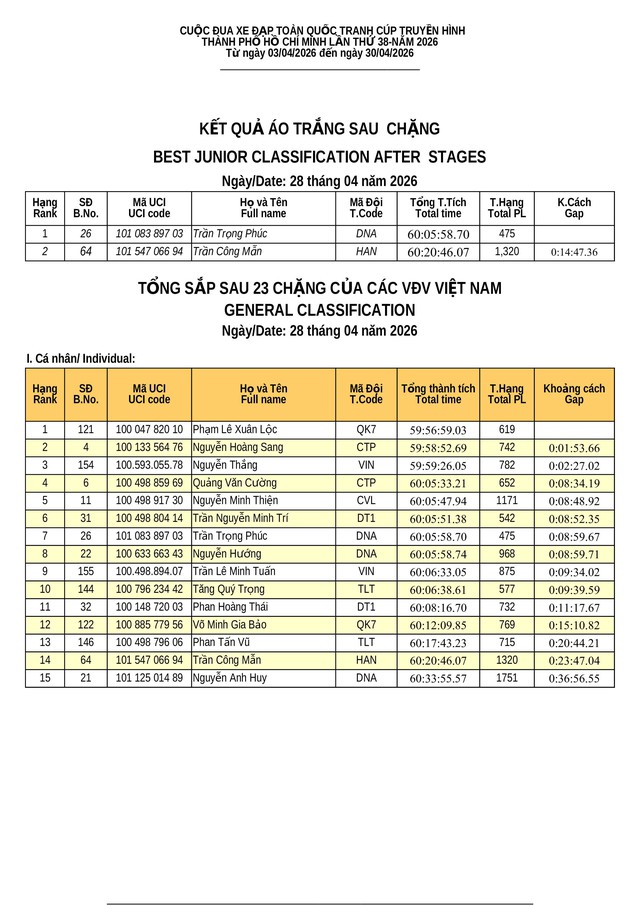 Kết quả chặng 23: Phường Cái Khế (Cần Thơ) - Phường Mỹ Tho (Đồng Tháp) | Cúp Truyền hình 2026 - Ảnh 7.