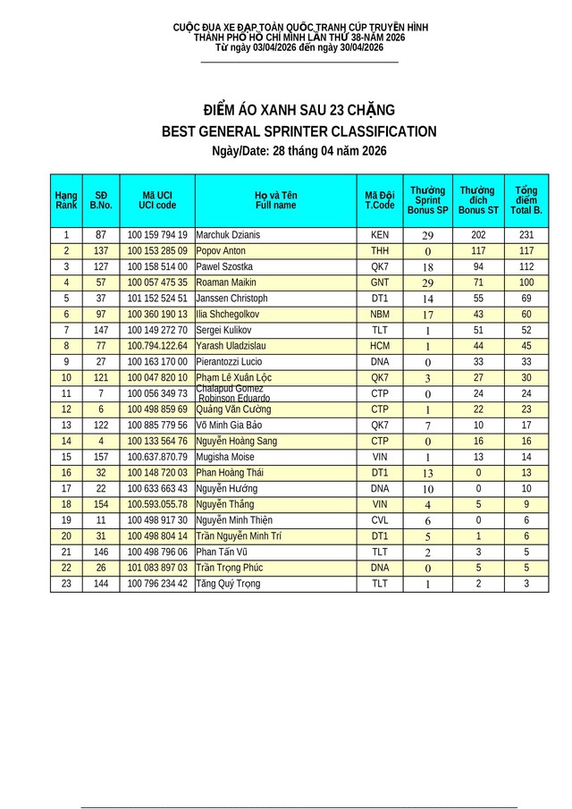 Kết quả chặng 23: Phường Cái Khế (Cần Thơ) - Phường Mỹ Tho (Đồng Tháp) | Cúp Truyền hình 2026 - Ảnh 8.