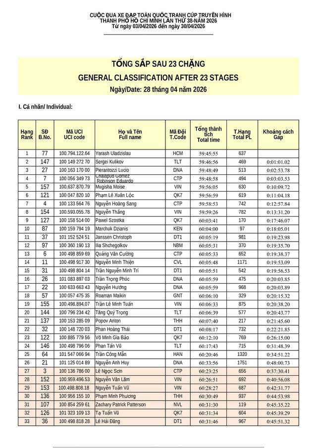 Kết quả chặng 23: Phường Cái Khế (Cần Thơ) - Phường Mỹ Tho (Đồng Tháp) | Cúp Truyền hình 2026 - Ảnh 9.