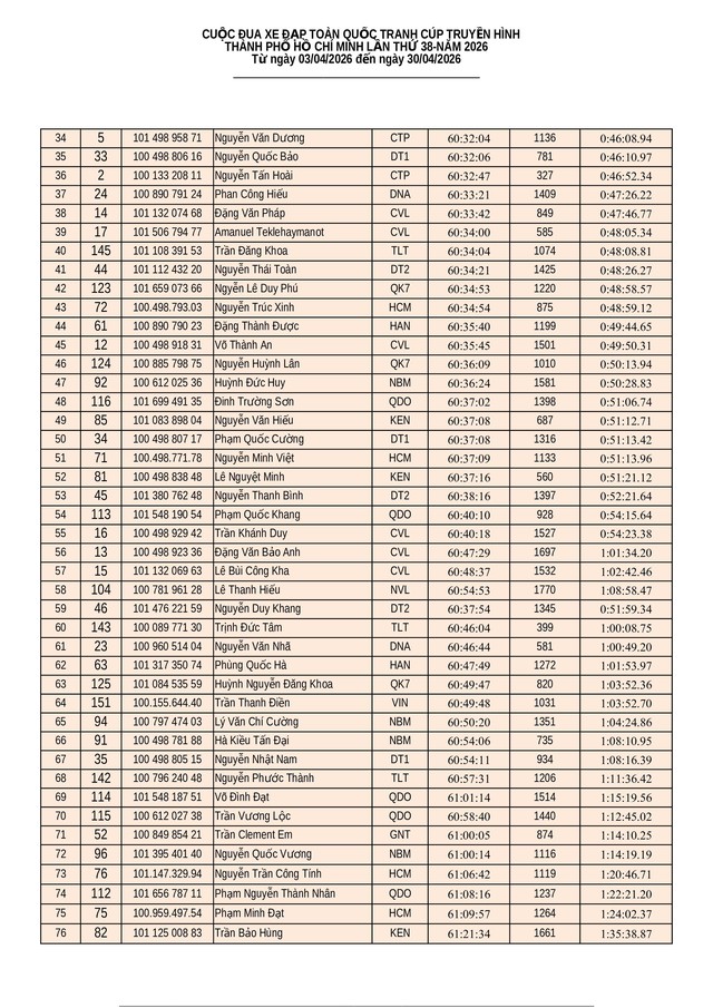 Kết quả chặng 23: Phường Cái Khế (Cần Thơ) - Phường Mỹ Tho (Đồng Tháp) | Cúp Truyền hình 2026 - Ảnh 10.