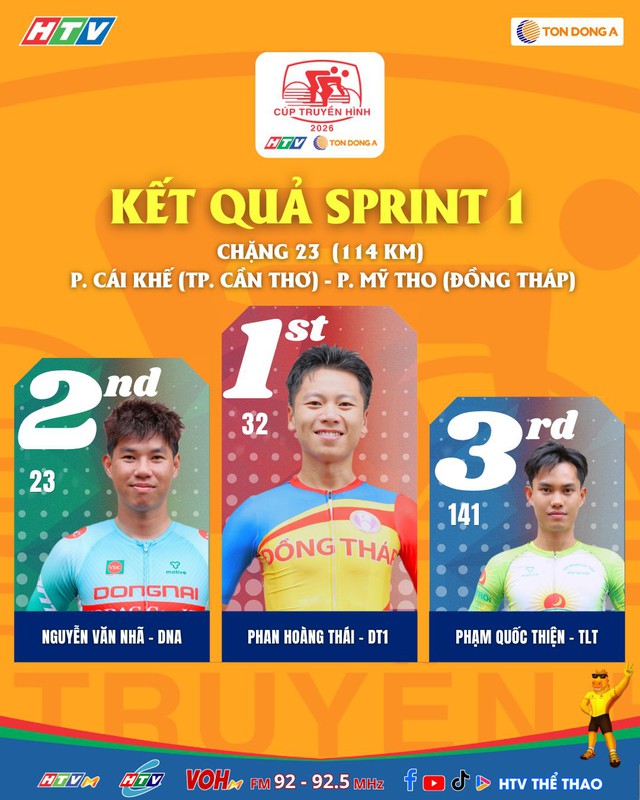 Chặng 23 Cúp Truyền hình 2026: Patrick Patterson có chiến thắng chặng thứ 5 - Ảnh 2.