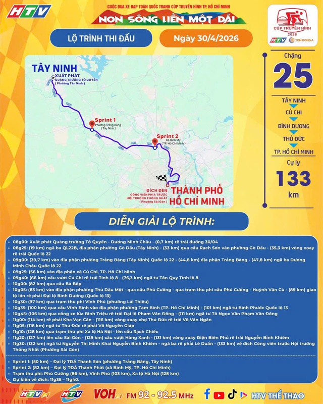 🔴Link xem trực tiếp Cúp Truyền hình 2026 | Chặng 25: Tân Ninh (Tây Ninh) - Hội trường Thống Nhất (TP. Hồ Chí Minh) - 133km (30/4) - Ảnh 1.