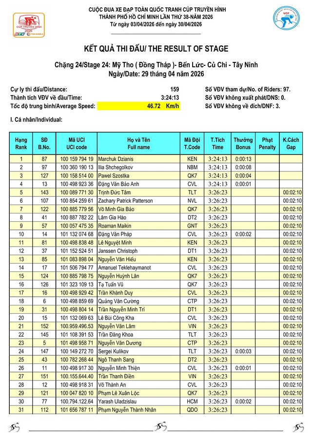 Kết quả chặng 24: Marchuk Dzianis bùng nổ - Ảnh 2.