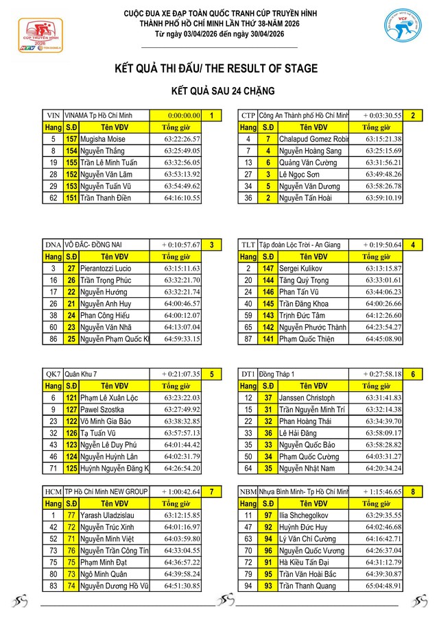 Kết quả chặng 24: Marchuk Dzianis bùng nổ - Ảnh 12.