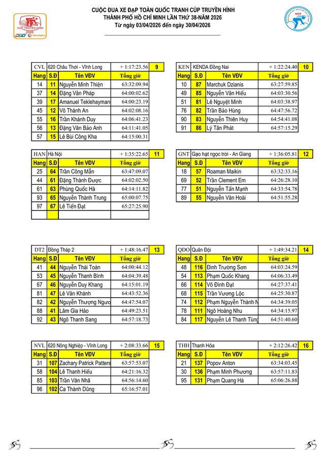 Kết quả chặng 24: Marchuk Dzianis bùng nổ - Ảnh 13.