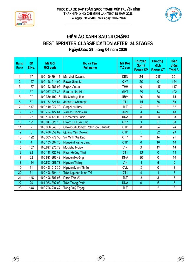 Kết quả chặng 24: Marchuk Dzianis bùng nổ - Ảnh 8.