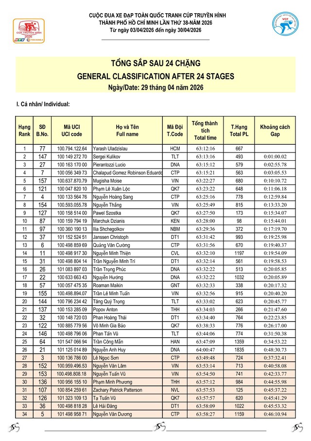 Kết quả chặng 24: Marchuk Dzianis bùng nổ - Ảnh 9.
