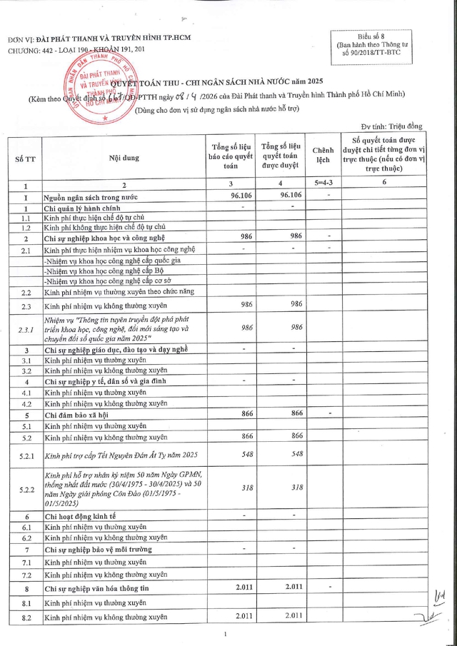 HTV công bố công khai quyết toán thu, chi ngân sách nhà nước năm 2025 - Ảnh 2.