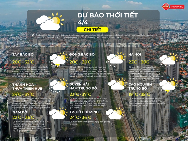 Thời tiết ngày 3/4/3036 | TP. Hồ Chí Minh có mây, đêm không mưa - Ảnh 2.