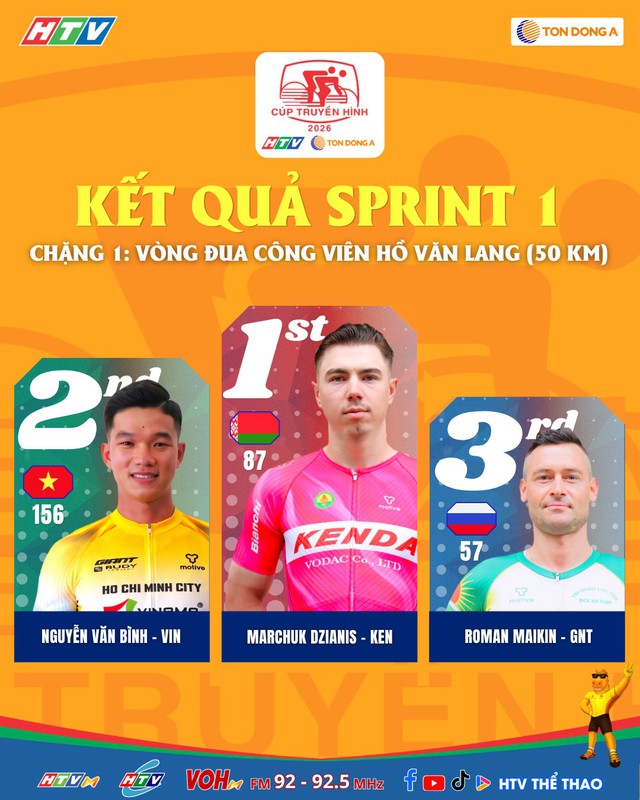 Cúp Truyền hình 2026: Cạnh tranh quyết liệt từ mức sprint đầu tiên - Ảnh 1.