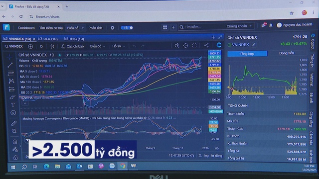 Thị trường chứng khoán: Vốn ngoại điều chỉnh, dọn đường cho mục tiêu nâng hạng - Ảnh 1.