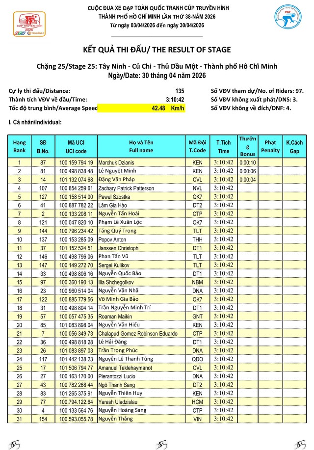Kết quả chặng 25 Cúp Truyền hình 2026: Marchuk Dzianis ghi dấu ấn tại Dinh Độc Lập- Ảnh 2.