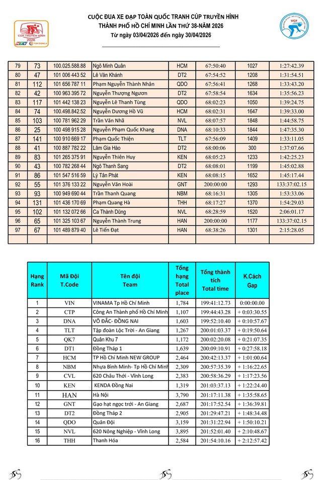Kết quả chặng 25 Cúp Truyền hình 2026: Marchuk Dzianis ghi dấu ấn tại Dinh Độc Lập- Ảnh 12.