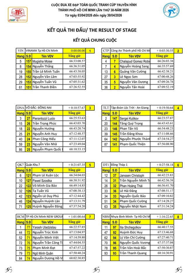 Kết quả chặng 25 Cúp Truyền hình 2026: Marchuk Dzianis ghi dấu ấn tại Dinh Độc Lập- Ảnh 13.