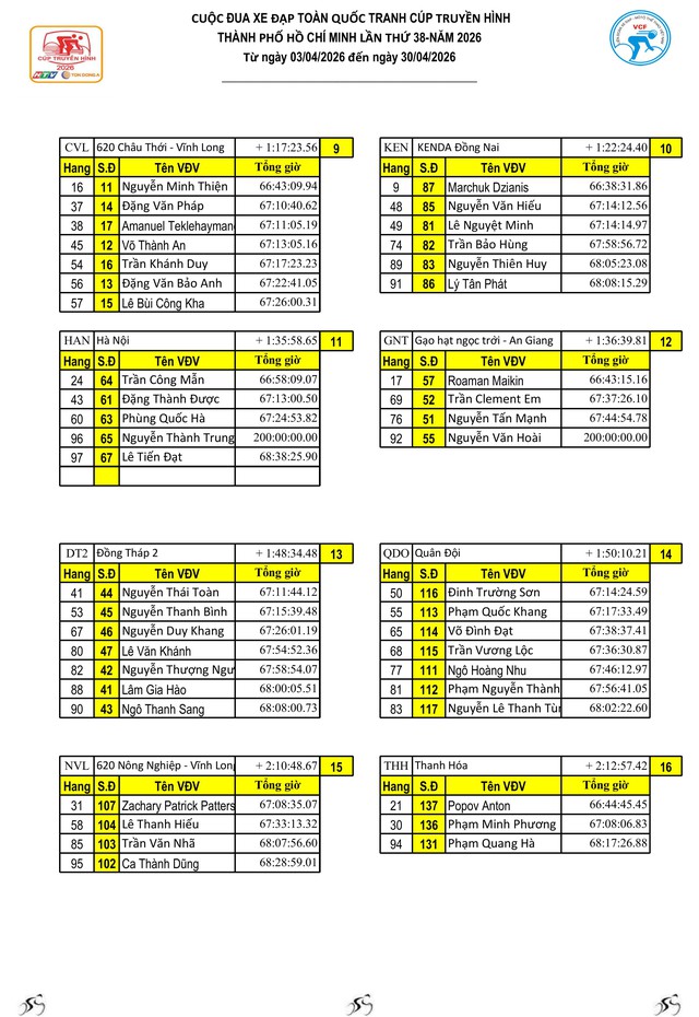 Kết quả chặng 25 Cúp Truyền hình 2026: Marchuk Dzianis ghi dấu ấn tại Dinh Độc Lập- Ảnh 14.