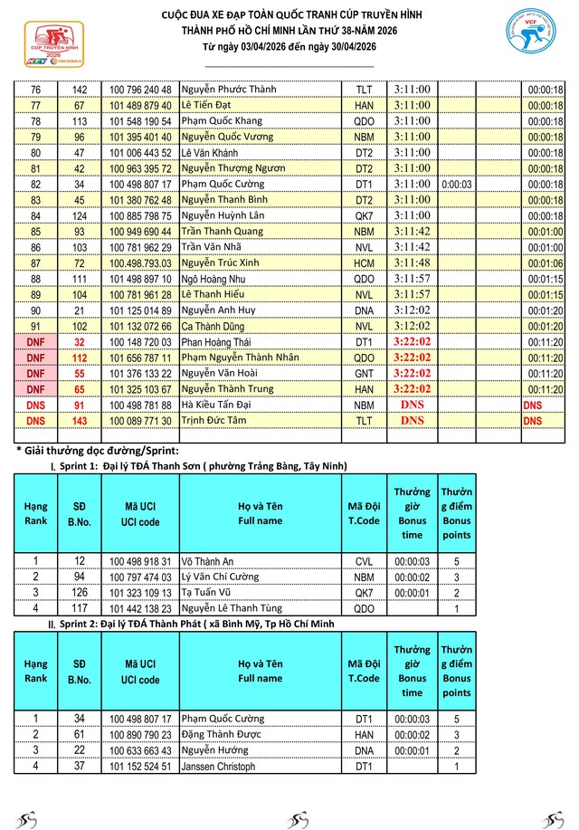 Kết quả chặng 25 Cúp Truyền hình 2026: Marchuk Dzianis ghi dấu ấn tại Dinh Độc Lập- Ảnh 4.