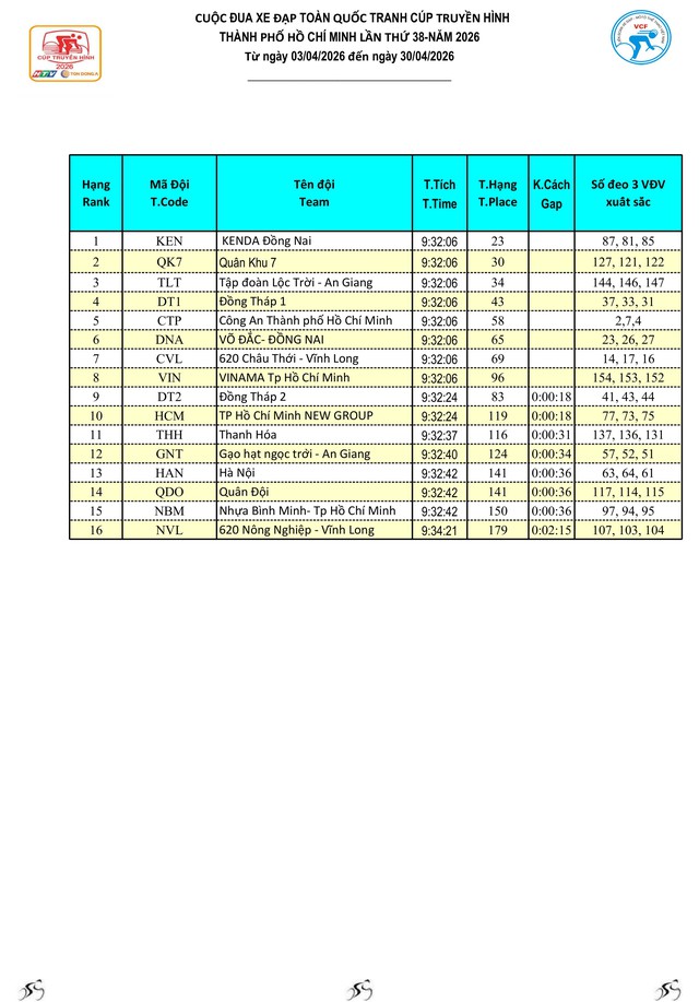 Kết quả chặng 25 Cúp Truyền hình 2026: Marchuk Dzianis ghi dấu ấn tại Dinh Độc Lập- Ảnh 5.