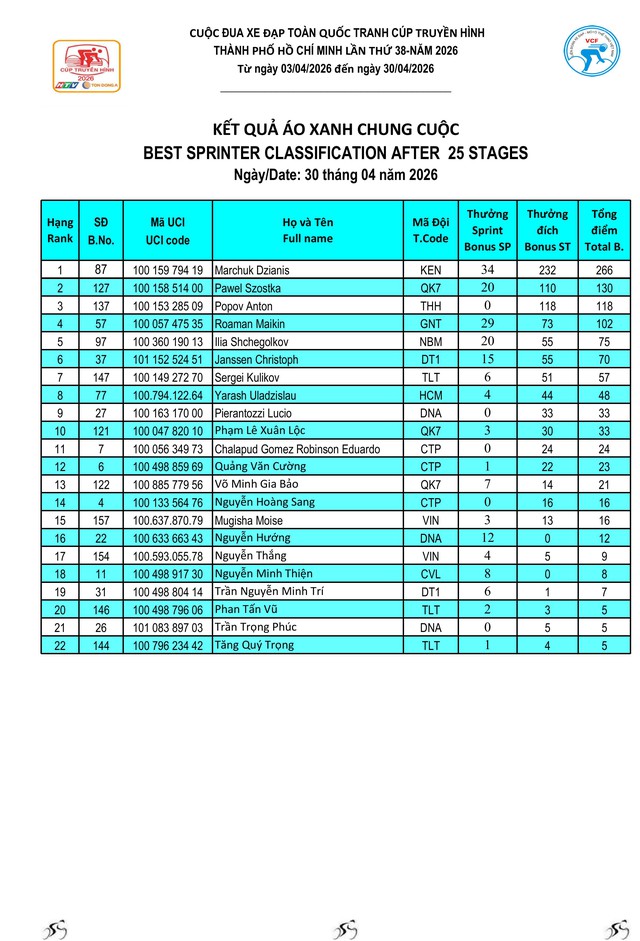 Kết quả chặng 25 Cúp Truyền hình 2026: Marchuk Dzianis ghi dấu ấn tại Dinh Độc Lập- Ảnh 7.