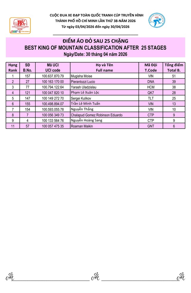 Kết quả chặng 25 Cúp Truyền hình 2026: Marchuk Dzianis ghi dấu ấn tại Dinh Độc Lập- Ảnh 8.