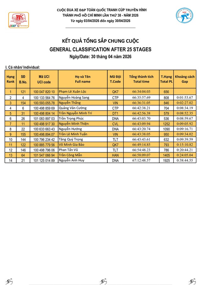 Kết quả chặng 25 Cúp Truyền hình 2026: Marchuk Dzianis ghi dấu ấn tại Dinh Độc Lập- Ảnh 9.