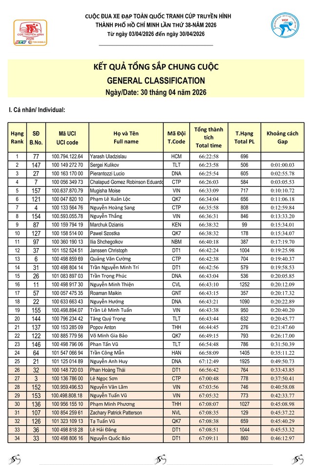 Kết quả chặng 25 Cúp Truyền hình 2026: Marchuk Dzianis ghi dấu ấn tại Dinh Độc Lập- Ảnh 10.