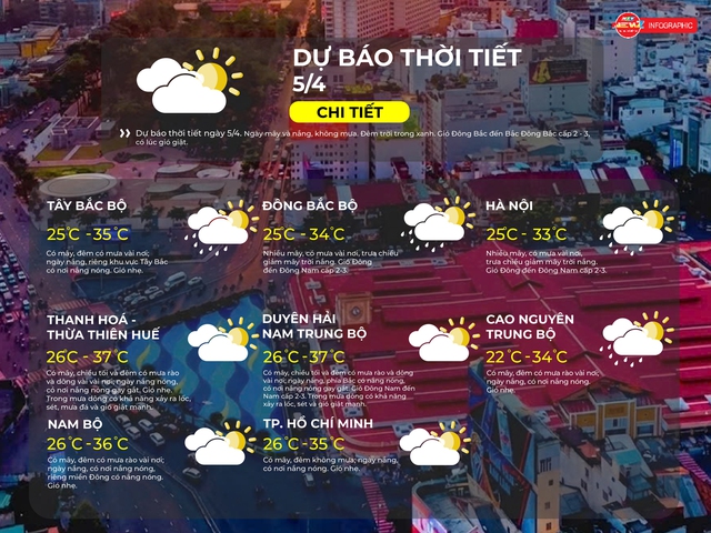 Thời tiết ngày 5/4/2026 | TP. Hồ Chí Minh có mây, đêm không mưa - Ảnh 2.