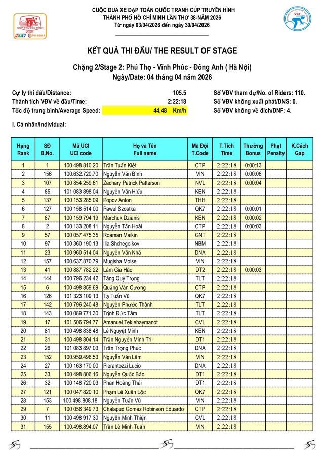 Kết quả bảng tổng sắp sau 2 chặng của Cúp Truyền hình 2026 - Ảnh 2.