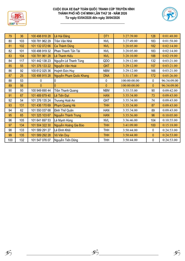 Kết quả bảng tổng sắp sau 2 chặng của Cúp Truyền hình 2026 - Ảnh 11.