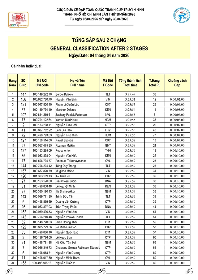 Kết quả bảng tổng sắp sau 2 chặng của Cúp Truyền hình 2026 - Ảnh 12.