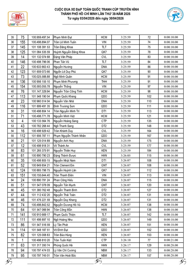 Kết quả bảng tổng sắp sau 2 chặng của Cúp Truyền hình 2026 - Ảnh 13.