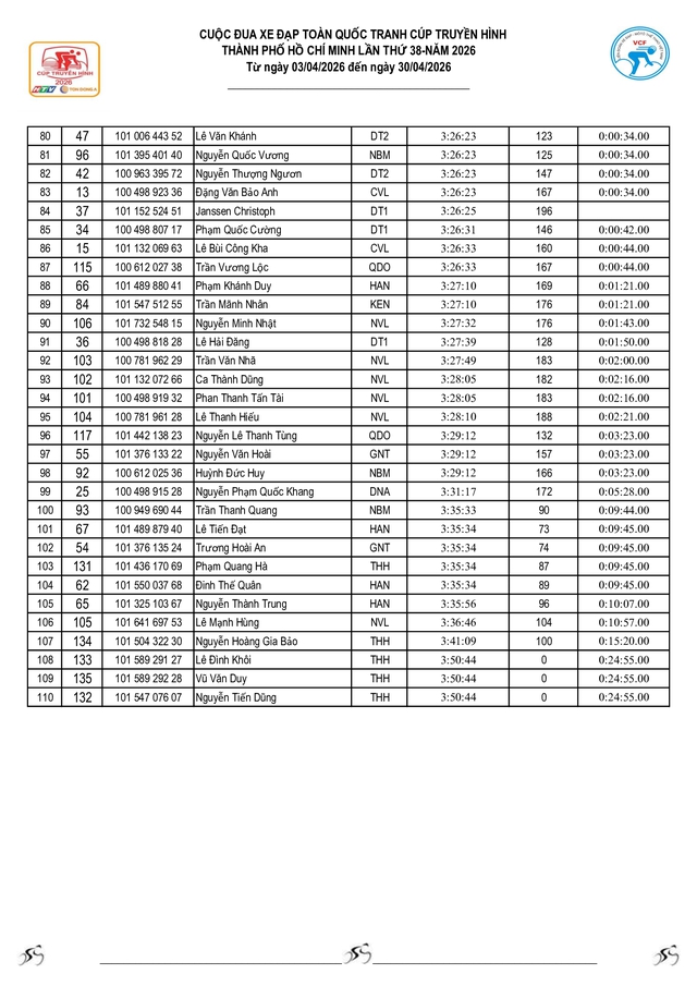 Kết quả bảng tổng sắp sau 2 chặng của Cúp Truyền hình 2026 - Ảnh 14.