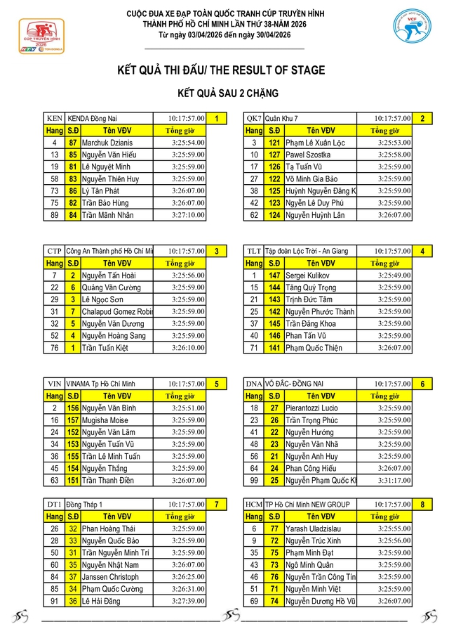 Kết quả bảng tổng sắp sau 2 chặng của Cúp Truyền hình 2026 - Ảnh 16.