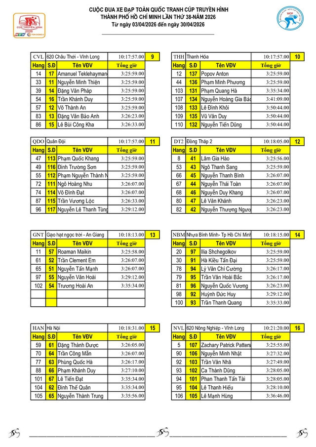 Kết quả bảng tổng sắp sau 2 chặng của Cúp Truyền hình 2026 - Ảnh 17.